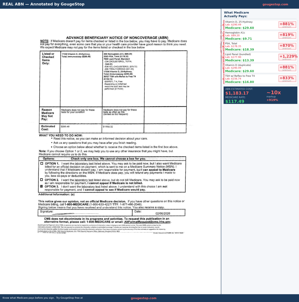 Real ABN form annotated with Medicare rates by GougeStop — showing lab charges of $1,183 vs Medicare rates of $117 for the same tests